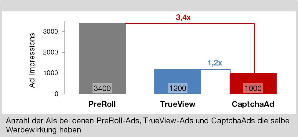 Effektivitätsanalyse